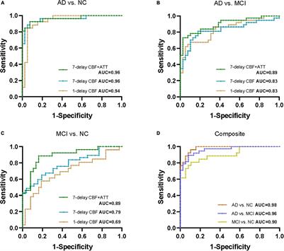 Potential Diagnostic Applications of Multi-Delay Arterial Spin Labeling in Early Alzheimer’s Disease: The Chinese Imaging, Biomarkers, and Lifestyle Study